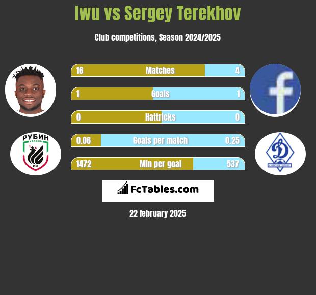 Iwu vs Sergey Terekhov h2h player stats