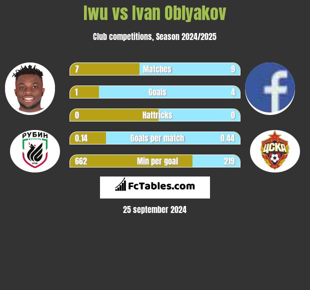 Iwu vs Ivan Oblyakov h2h player stats