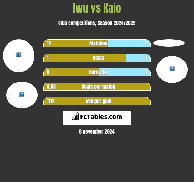 Iwu vs Kaio h2h player stats