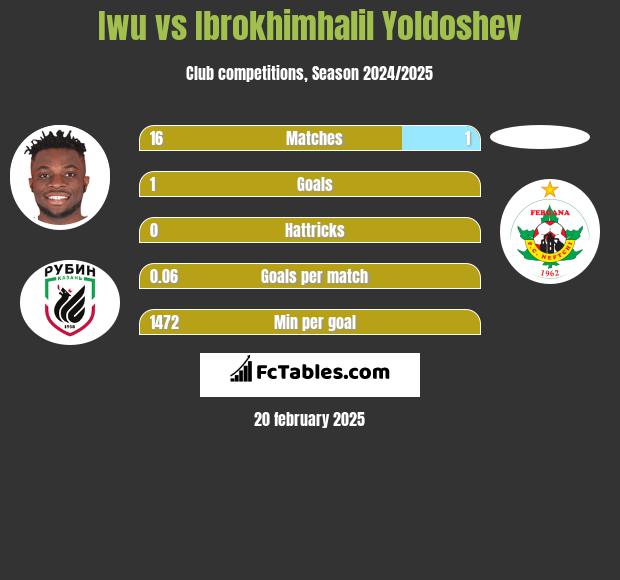 Iwu vs Ibrokhimhalil Yoldoshev h2h player stats