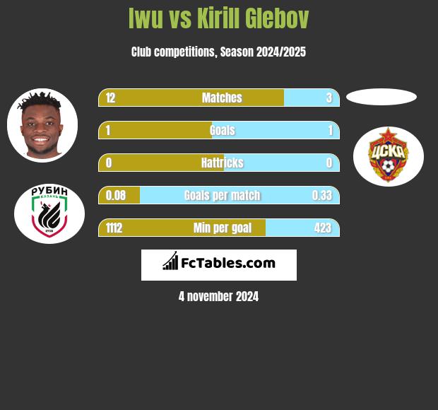 Iwu vs Kirill Glebov h2h player stats