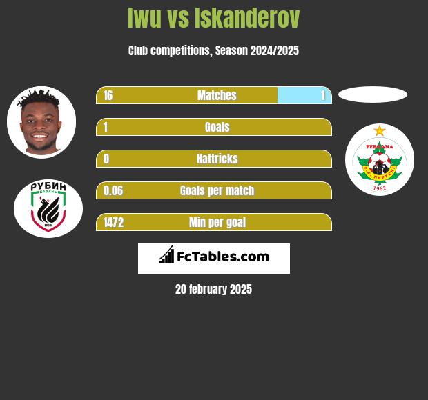 Iwu vs Iskanderov h2h player stats