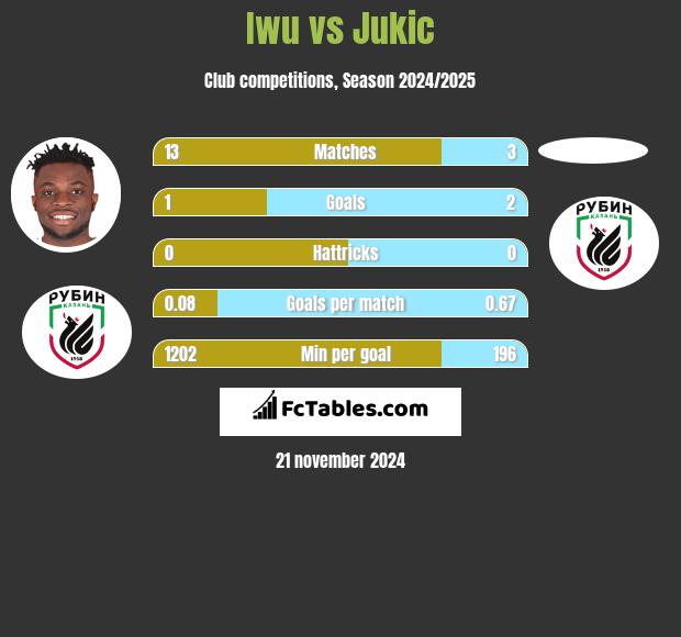 Iwu vs Jukic h2h player stats