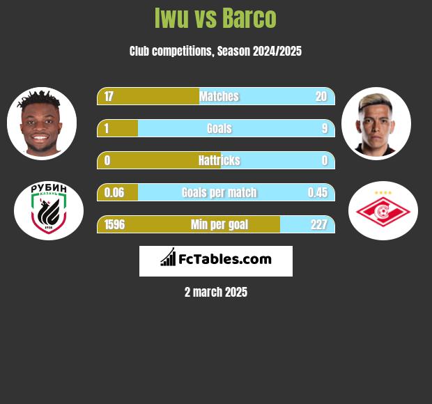 Iwu vs Barco h2h player stats