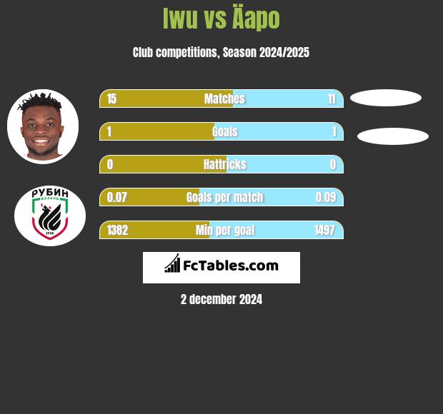 Iwu vs Äapo h2h player stats