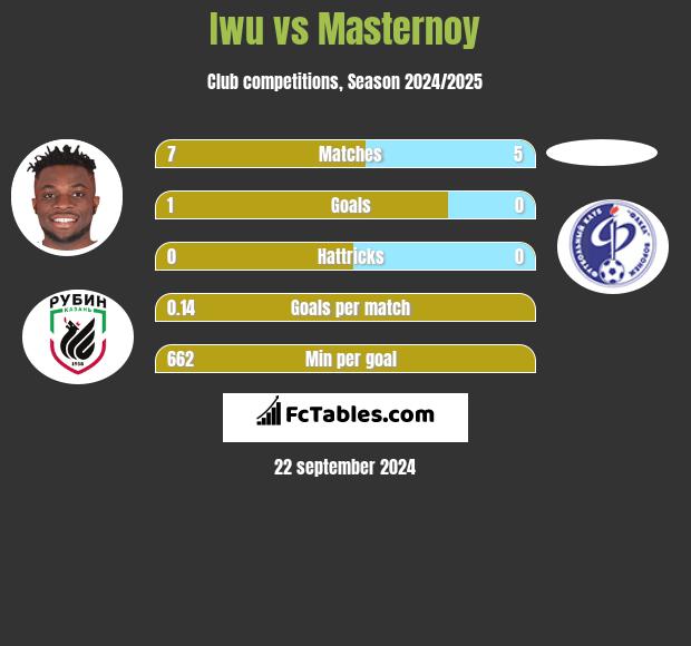 Iwu vs Masternoy h2h player stats