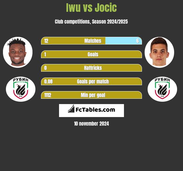 Iwu vs Jocic h2h player stats