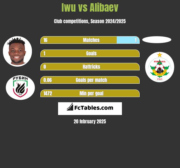 Iwu vs Alibaev h2h player stats