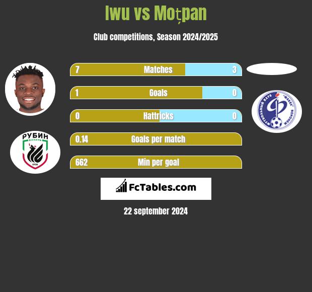 Iwu vs Moțpan h2h player stats