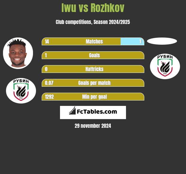 Iwu vs Rozhkov h2h player stats