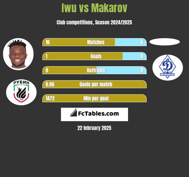 Iwu vs Makarov h2h player stats