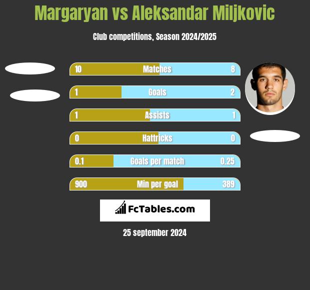 Margaryan vs Aleksandar Miljkovic h2h player stats