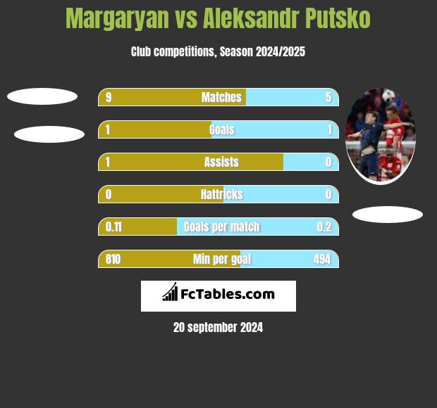 Margaryan vs Aleksandr Putsko h2h player stats