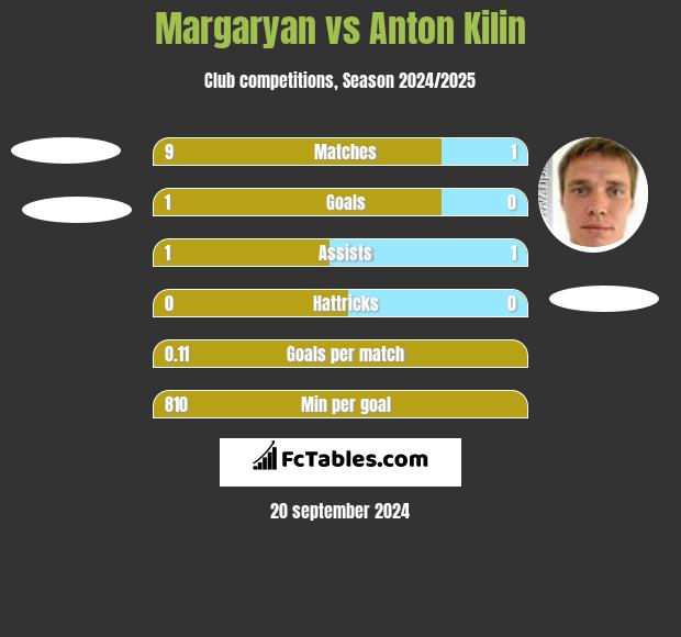 Margaryan vs Anton Kilin h2h player stats