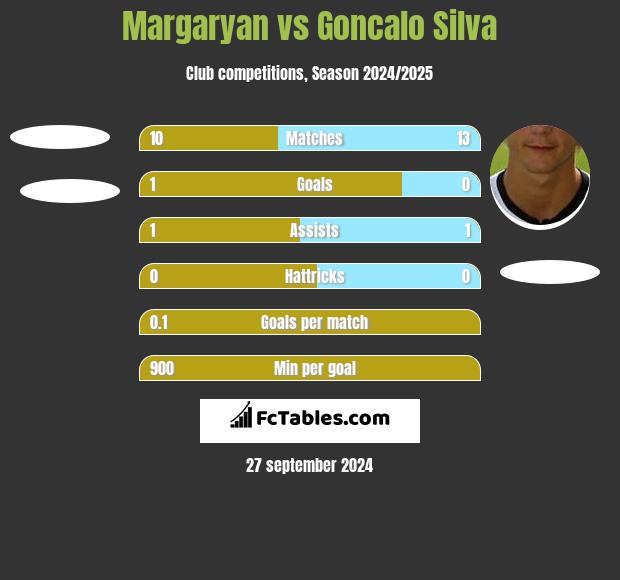 Margaryan vs Goncalo Silva h2h player stats