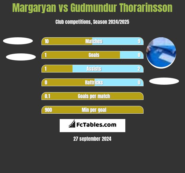 Margaryan vs Gudmundur Thorarinsson h2h player stats