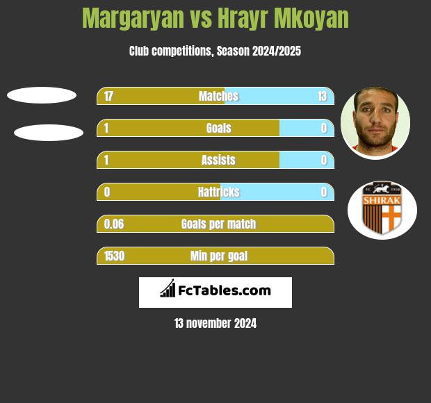 Margaryan vs Hrayr Mkoyan h2h player stats