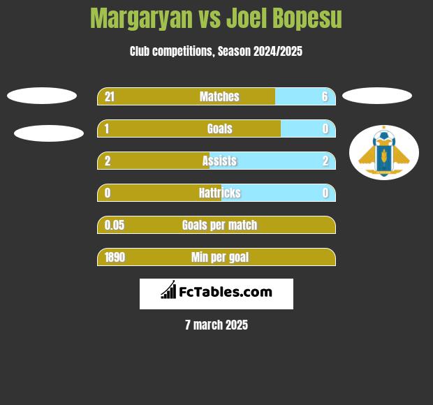 Margaryan vs Joel Bopesu h2h player stats