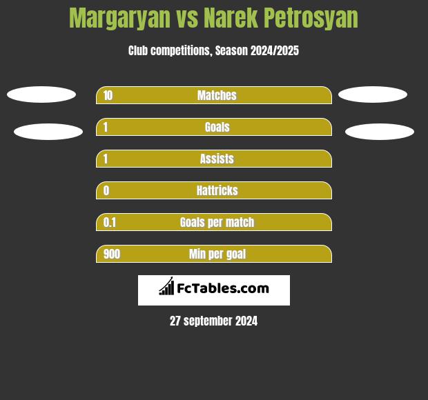 Margaryan vs Narek Petrosyan h2h player stats