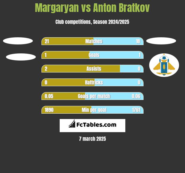 Margaryan vs Anton Bratkov h2h player stats