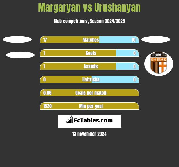 Margaryan vs Urushanyan h2h player stats