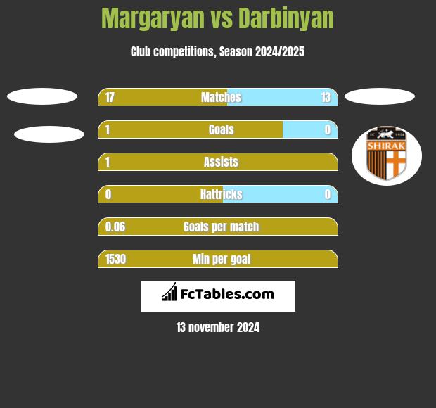 Margaryan vs Darbinyan h2h player stats