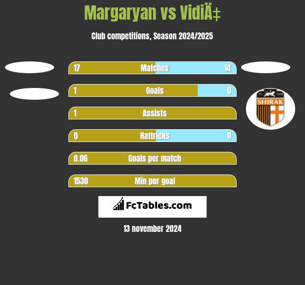 Margaryan vs VidiÄ‡ h2h player stats