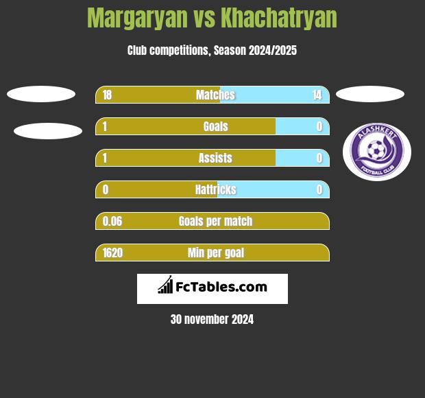 Margaryan vs Khachatryan h2h player stats