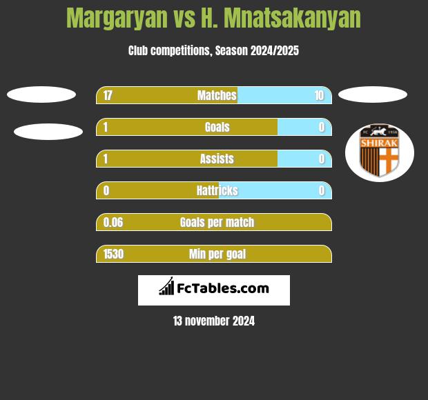 Margaryan vs H. Mnatsakanyan h2h player stats