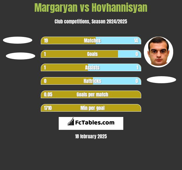 Margaryan vs Hovhannisyan h2h player stats