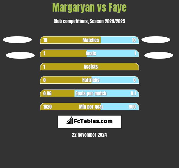 Margaryan vs Faye h2h player stats