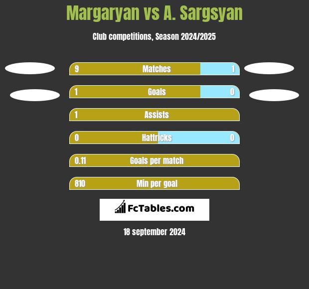 Margaryan vs A. Sargsyan h2h player stats