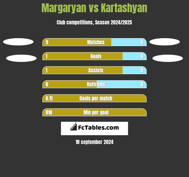 Margaryan vs Kartashyan h2h player stats