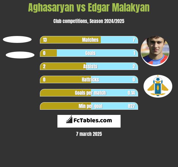 Aghasaryan vs Edgar Malakyan h2h player stats