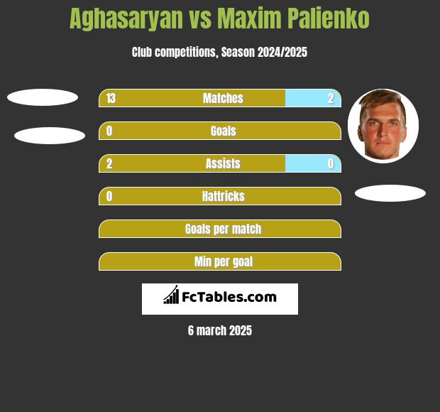 Aghasaryan vs Maxim Palienko h2h player stats