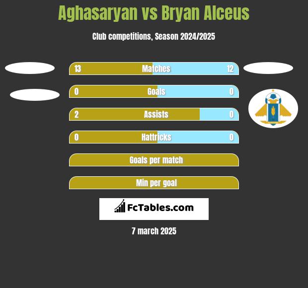 Aghasaryan vs Bryan Alceus h2h player stats