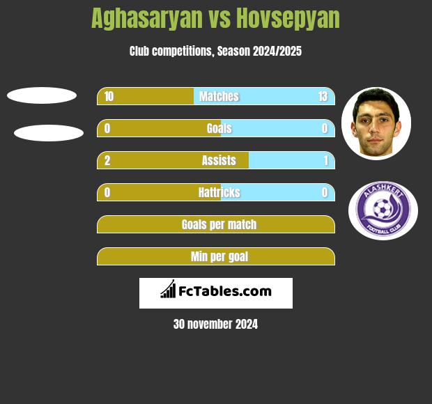 Aghasaryan vs Hovsepyan h2h player stats