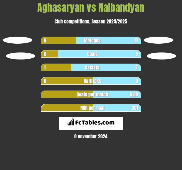 Aghasaryan vs Nalbandyan h2h player stats