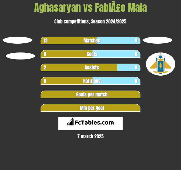 Aghasaryan vs FabiÃ£o Maia h2h player stats