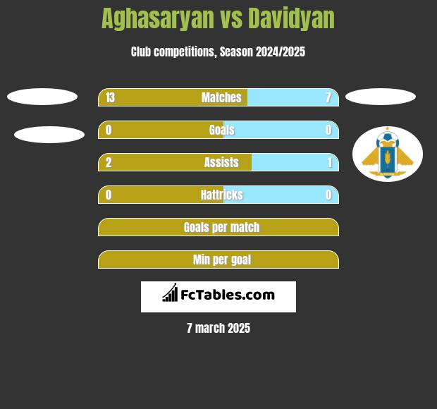 Aghasaryan vs Davidyan h2h player stats