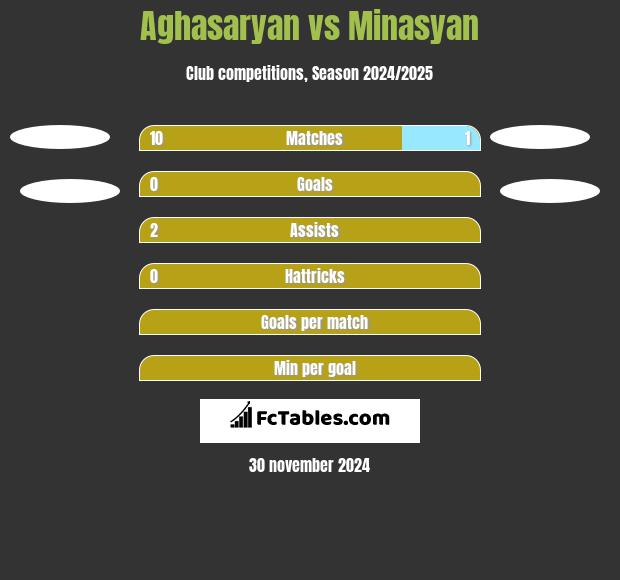 Aghasaryan vs Minasyan h2h player stats