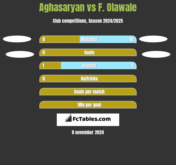 Aghasaryan vs F. Olawale h2h player stats