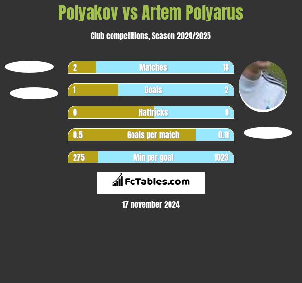 Polyakov vs Artem Polyarus h2h player stats