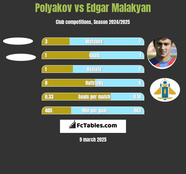 Polyakov vs Edgar Malakyan h2h player stats