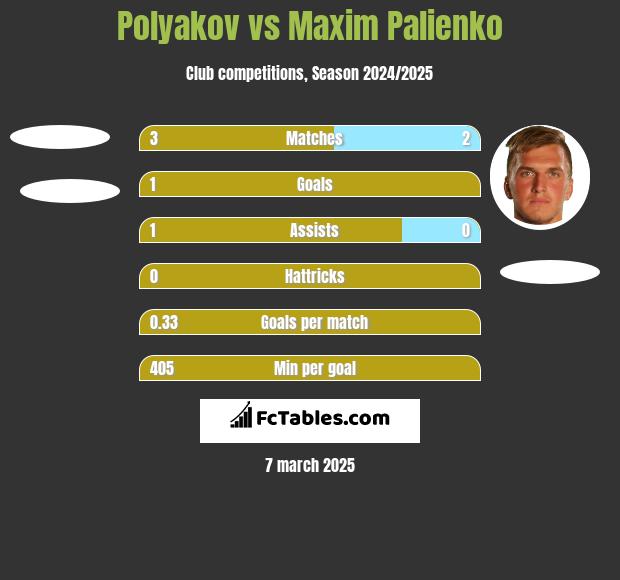 Polyakov vs Maxim Palienko h2h player stats