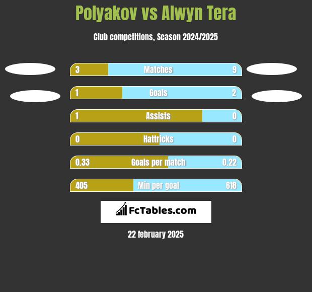 Polyakov vs Alwyn Tera h2h player stats