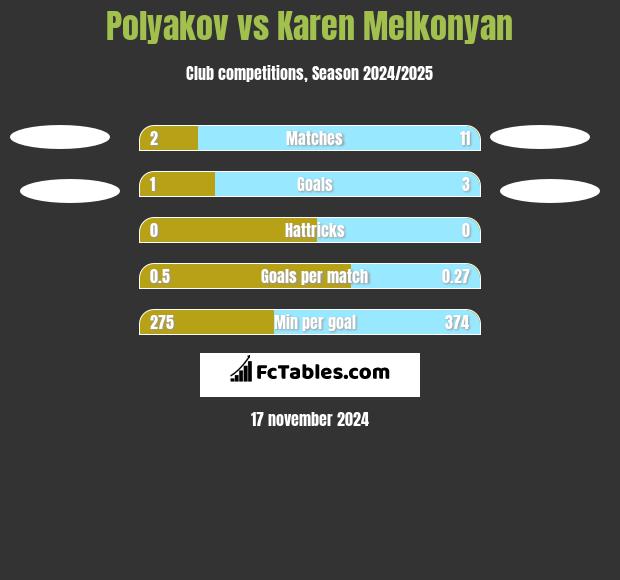 Polyakov vs Karen Melkonyan h2h player stats