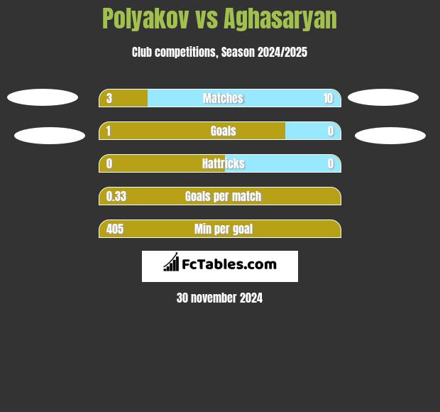 Polyakov vs Aghasaryan h2h player stats