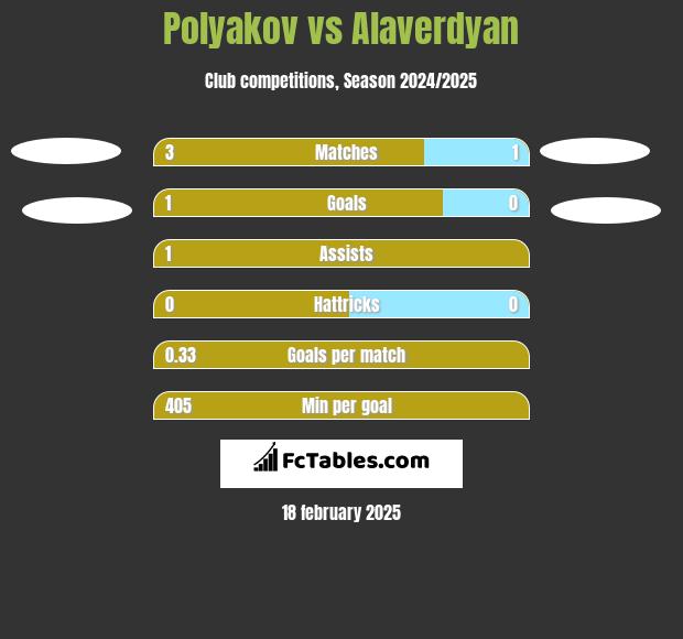 Polyakov vs Alaverdyan h2h player stats