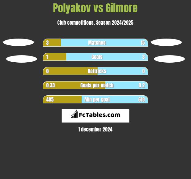 Polyakov vs Gilmore h2h player stats